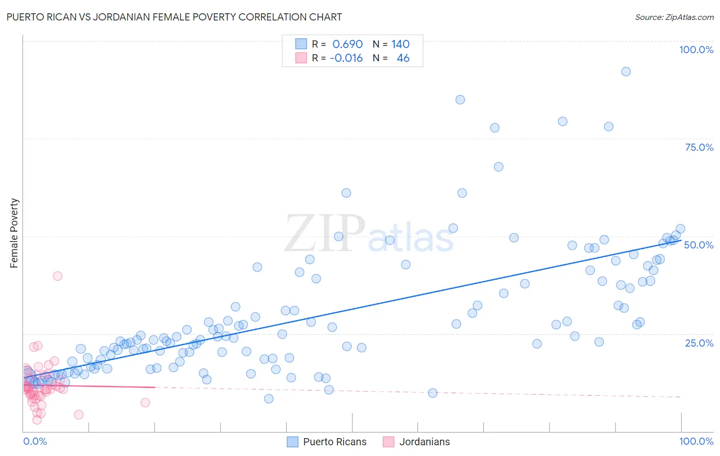 Puerto Rican vs Jordanian Female Poverty