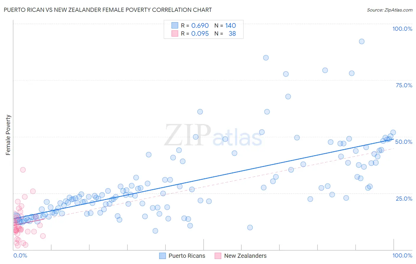 Puerto Rican vs New Zealander Female Poverty