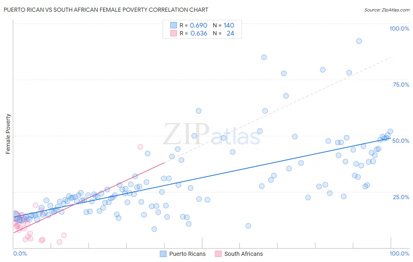 Puerto Rican vs South African Female Poverty