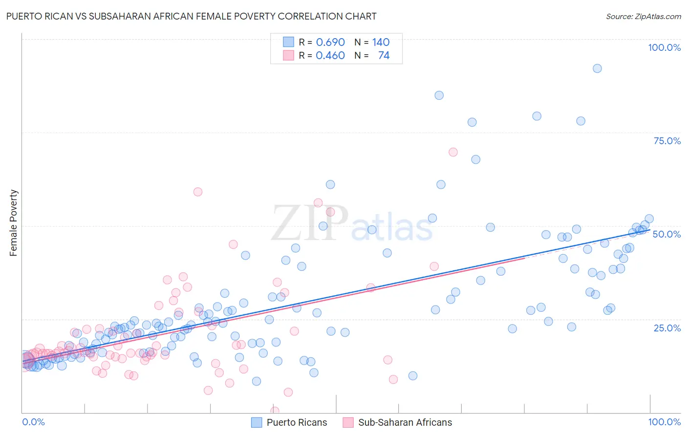 Puerto Rican vs Subsaharan African Female Poverty