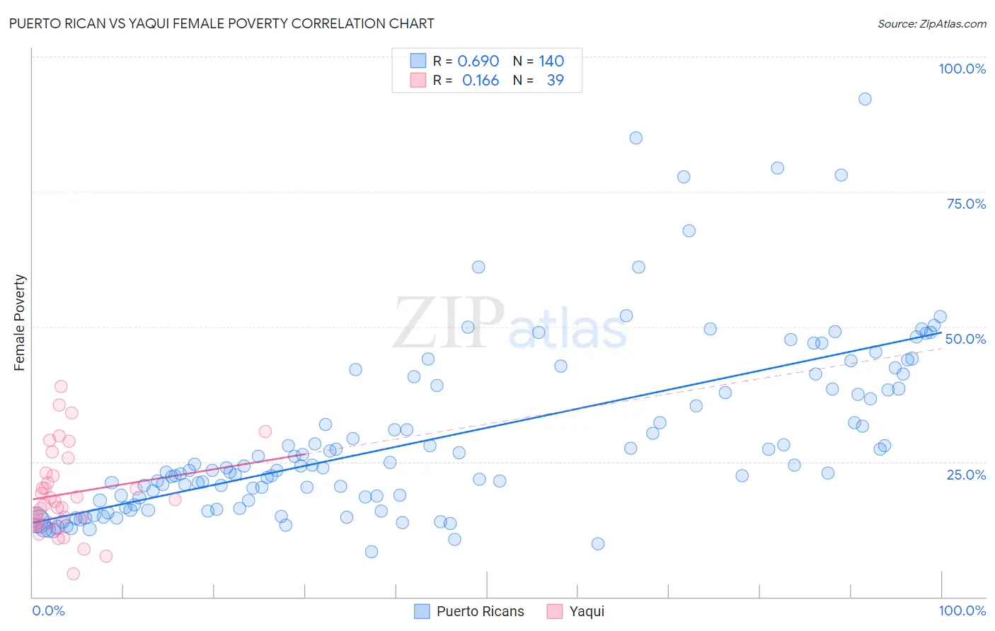 Puerto Rican vs Yaqui Female Poverty