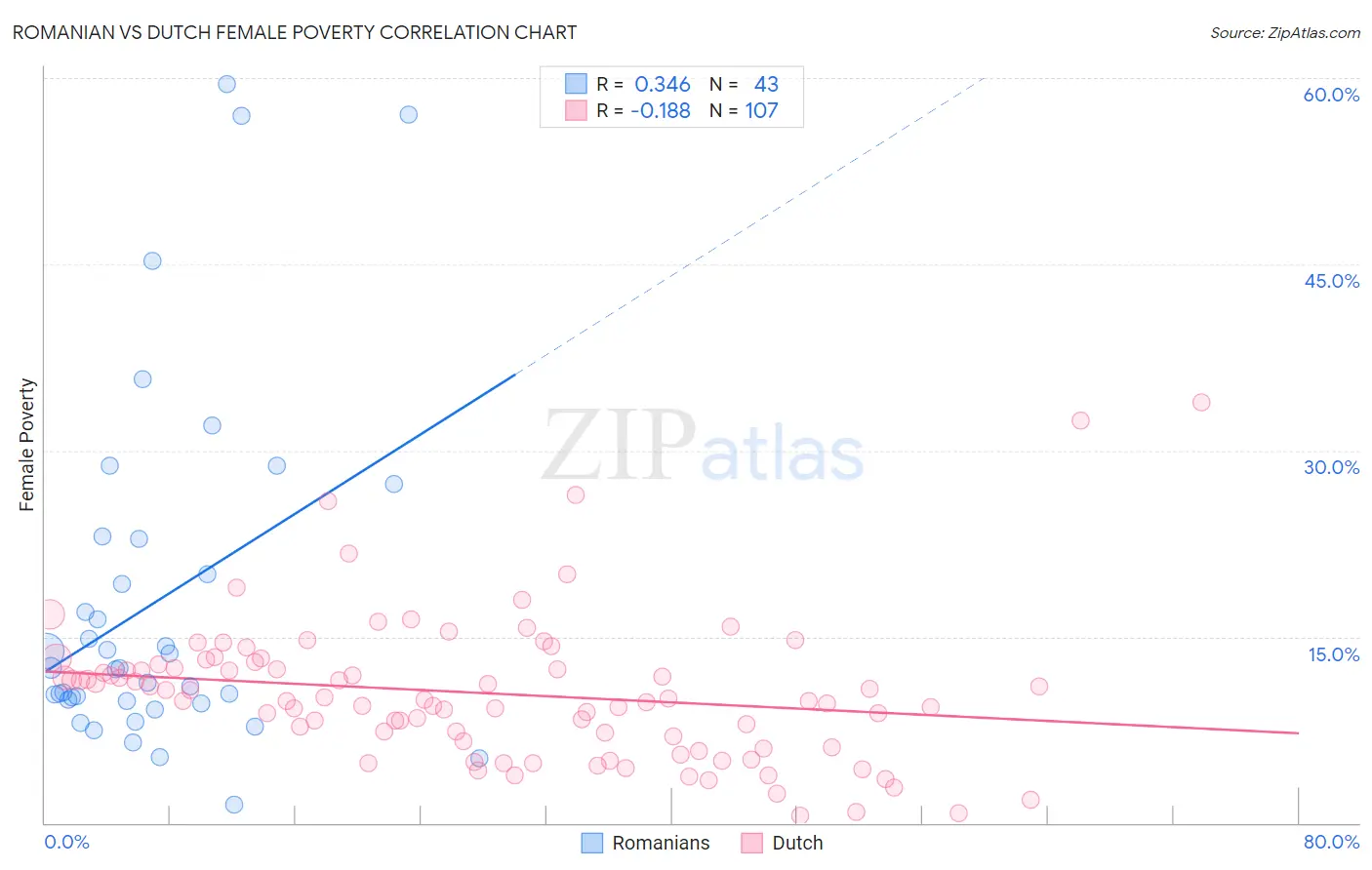 Romanian vs Dutch Female Poverty