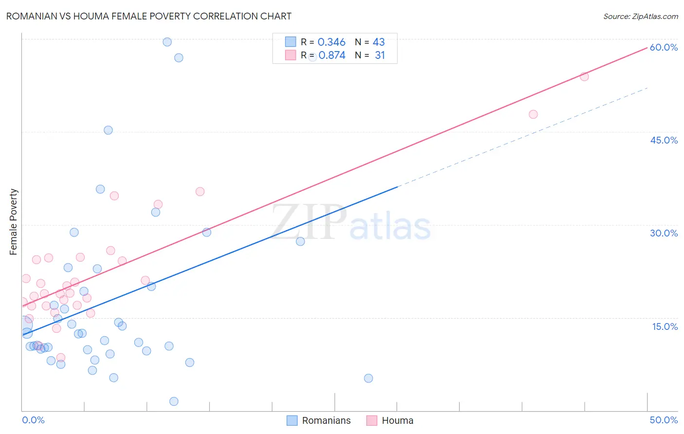 Romanian vs Houma Female Poverty
