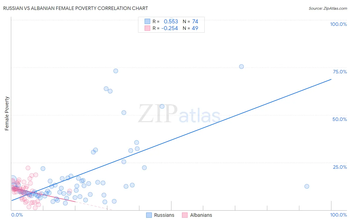 Russian vs Albanian Female Poverty