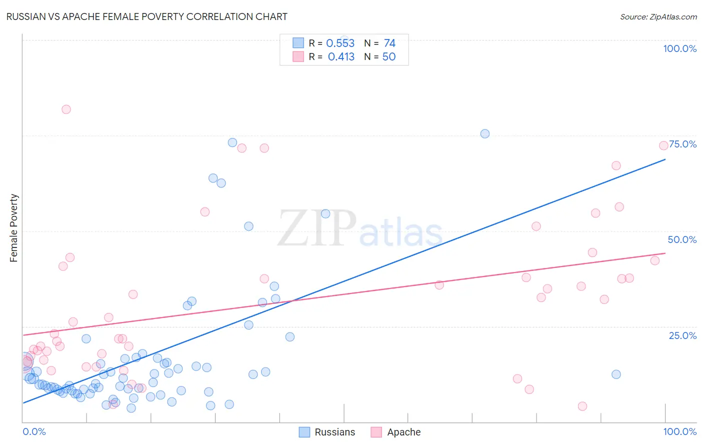 Russian vs Apache Female Poverty