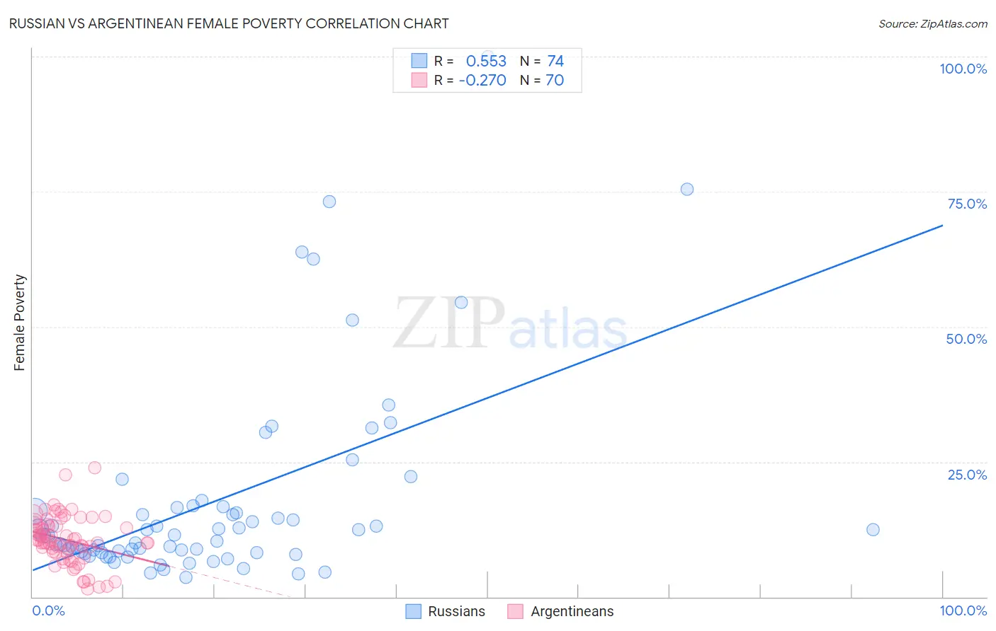 Russian vs Argentinean Female Poverty