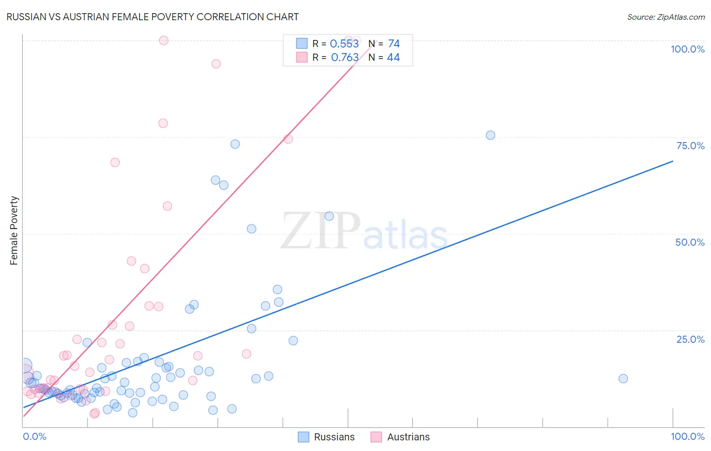 Russian vs Austrian Female Poverty