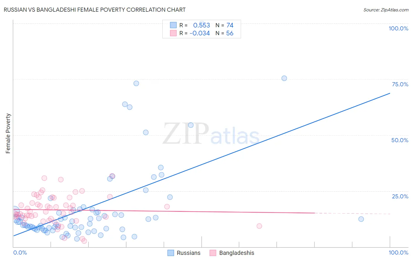Russian vs Bangladeshi Female Poverty