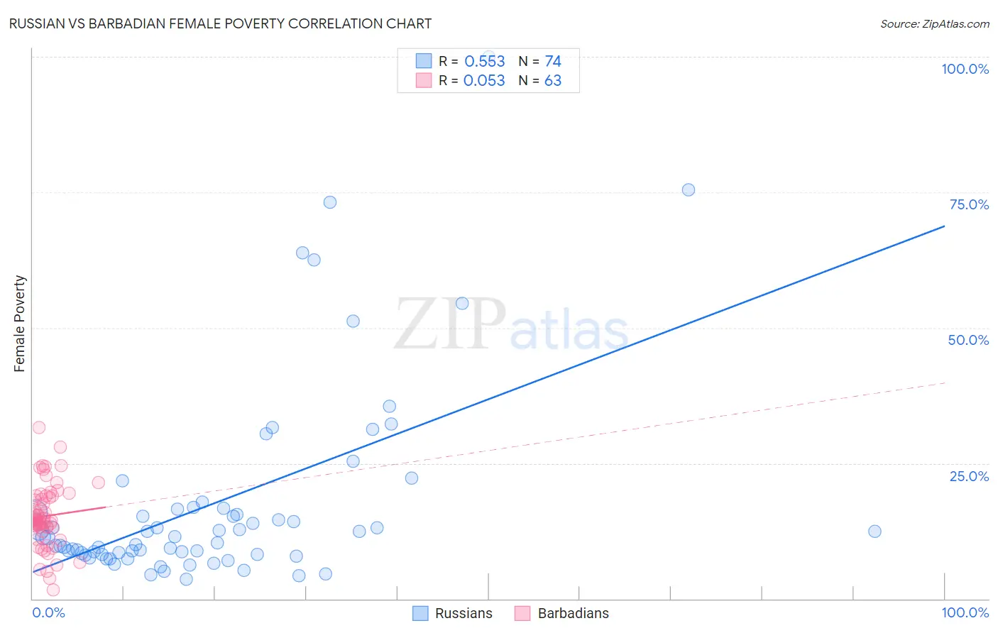 Russian vs Barbadian Female Poverty