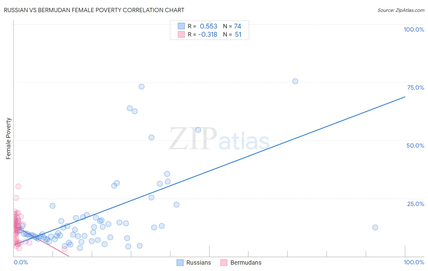 Russian vs Bermudan Female Poverty