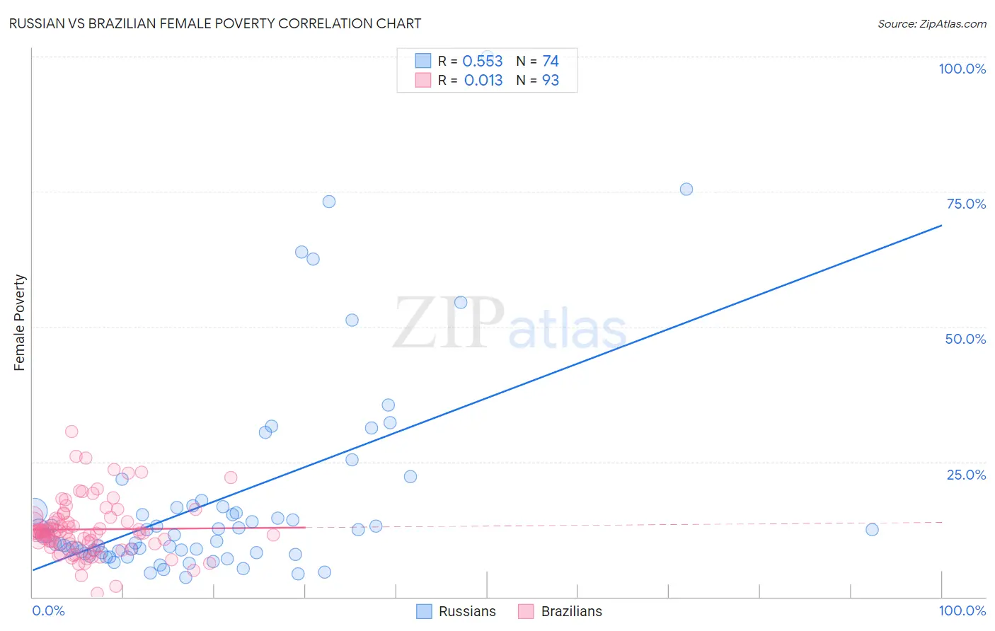 Russian vs Brazilian Female Poverty