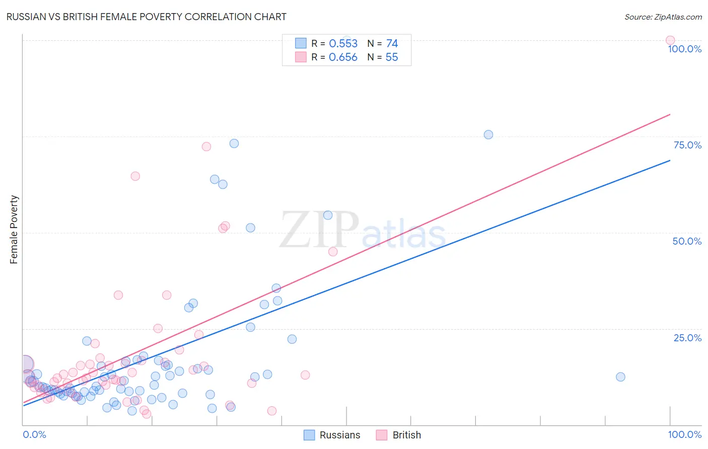 Russian vs British Female Poverty