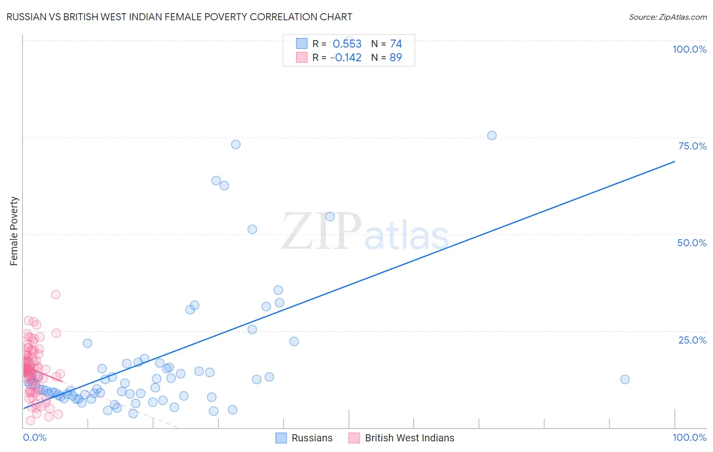 Russian vs British West Indian Female Poverty