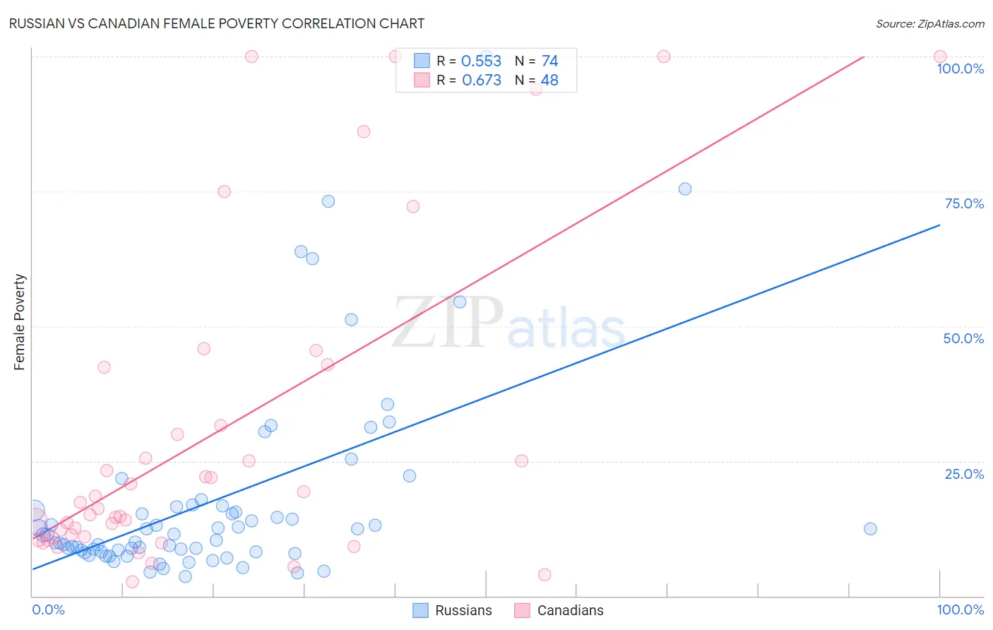 Russian vs Canadian Female Poverty