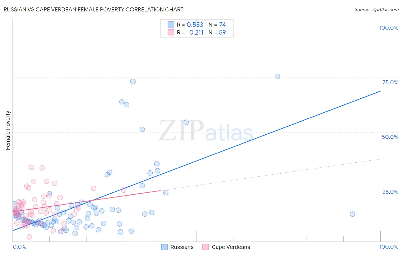 Russian vs Cape Verdean Female Poverty