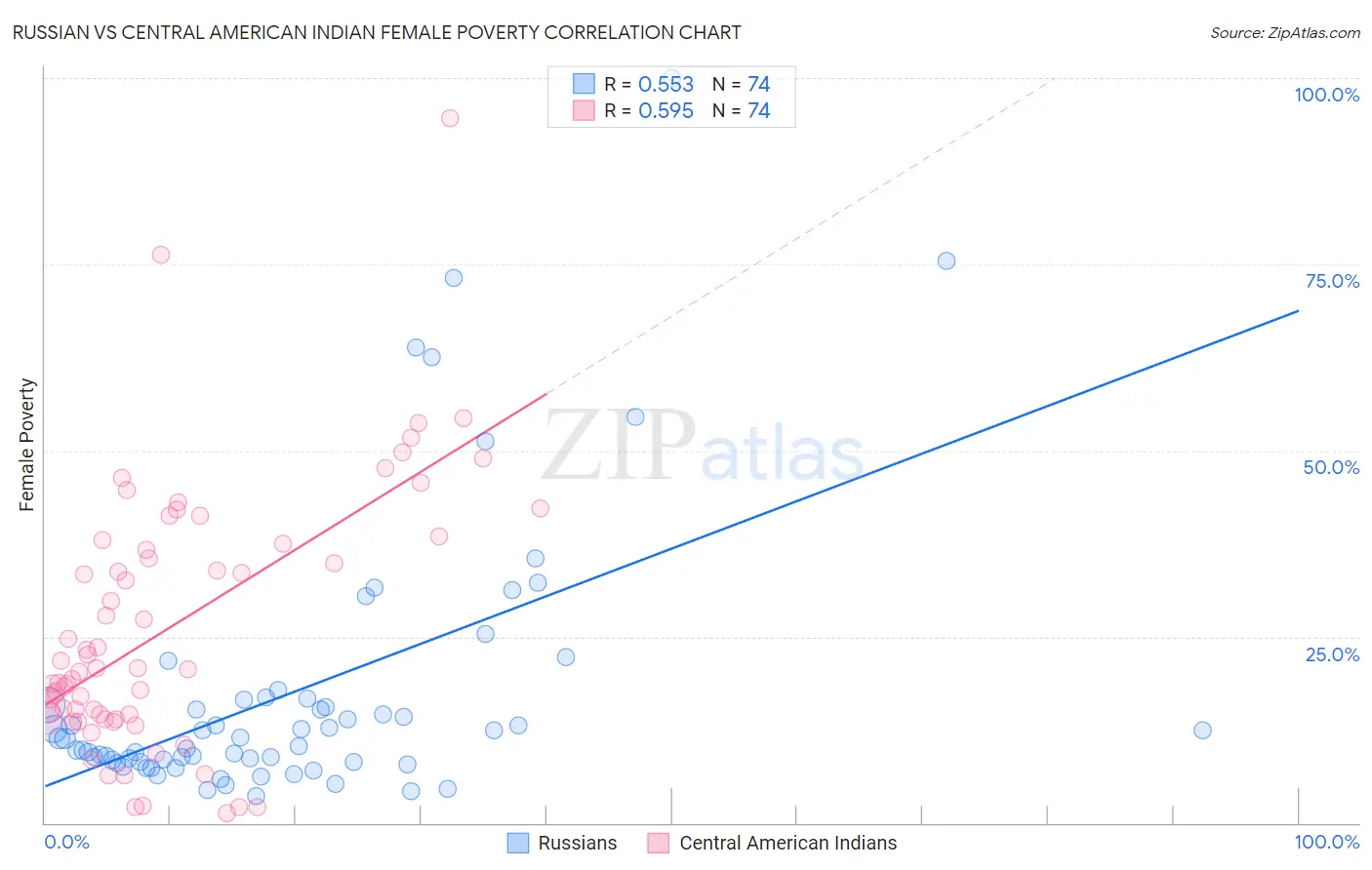 Russian vs Central American Indian Female Poverty