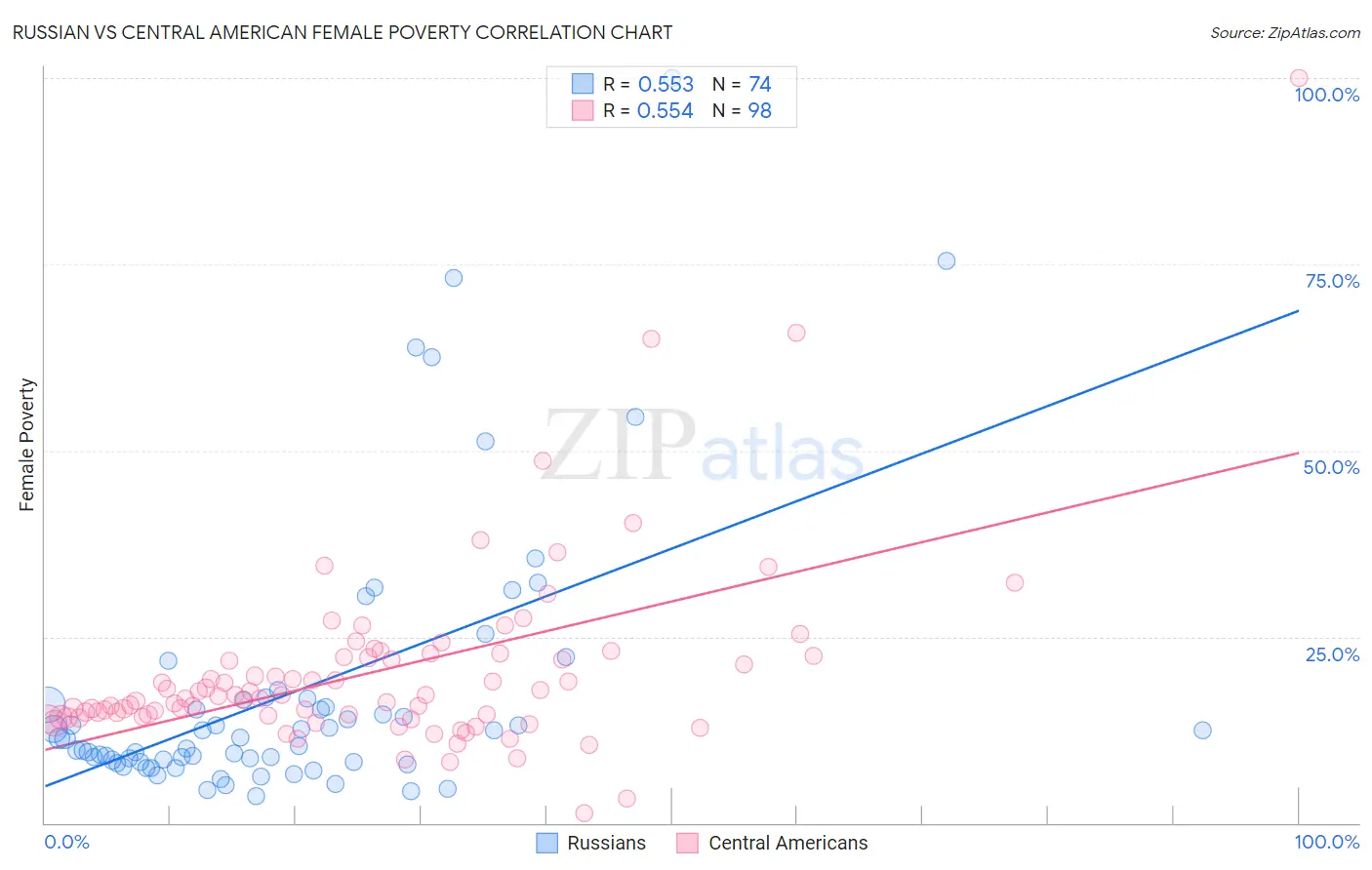 Russian vs Central American Female Poverty