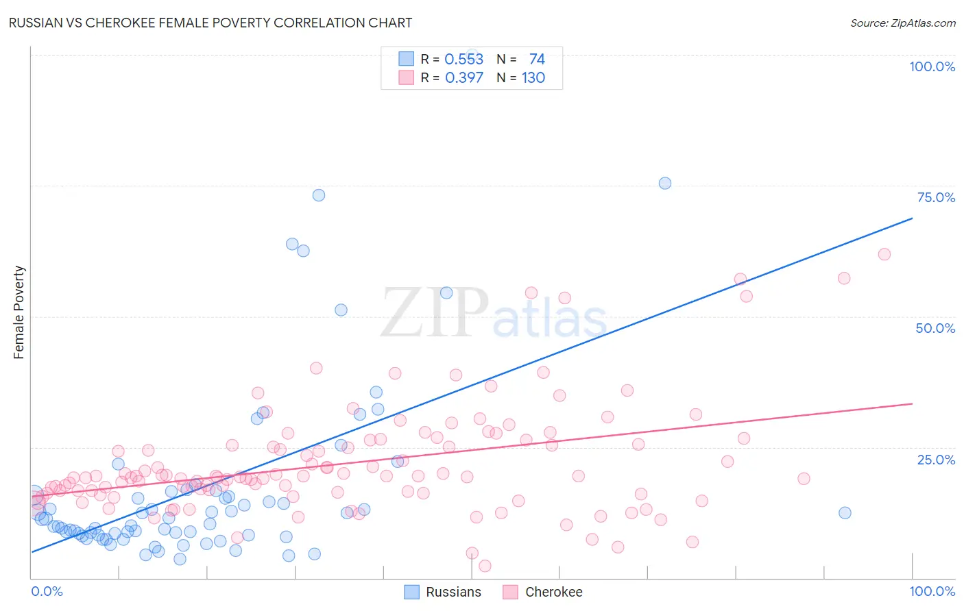 Russian vs Cherokee Female Poverty