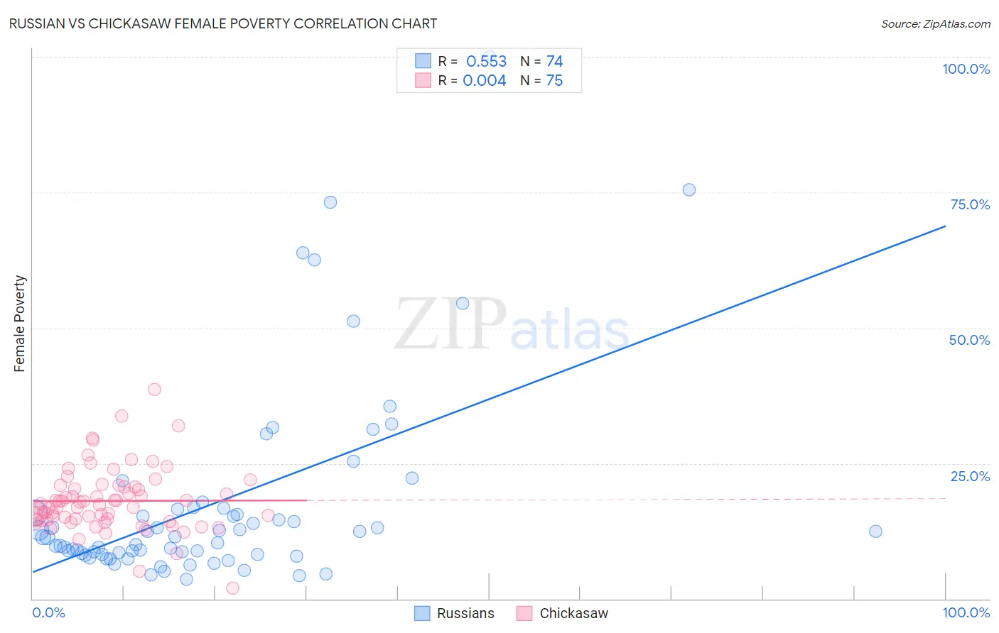 Russian vs Chickasaw Female Poverty