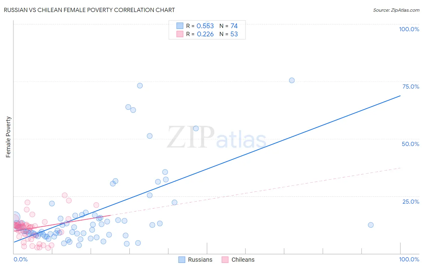 Russian vs Chilean Female Poverty