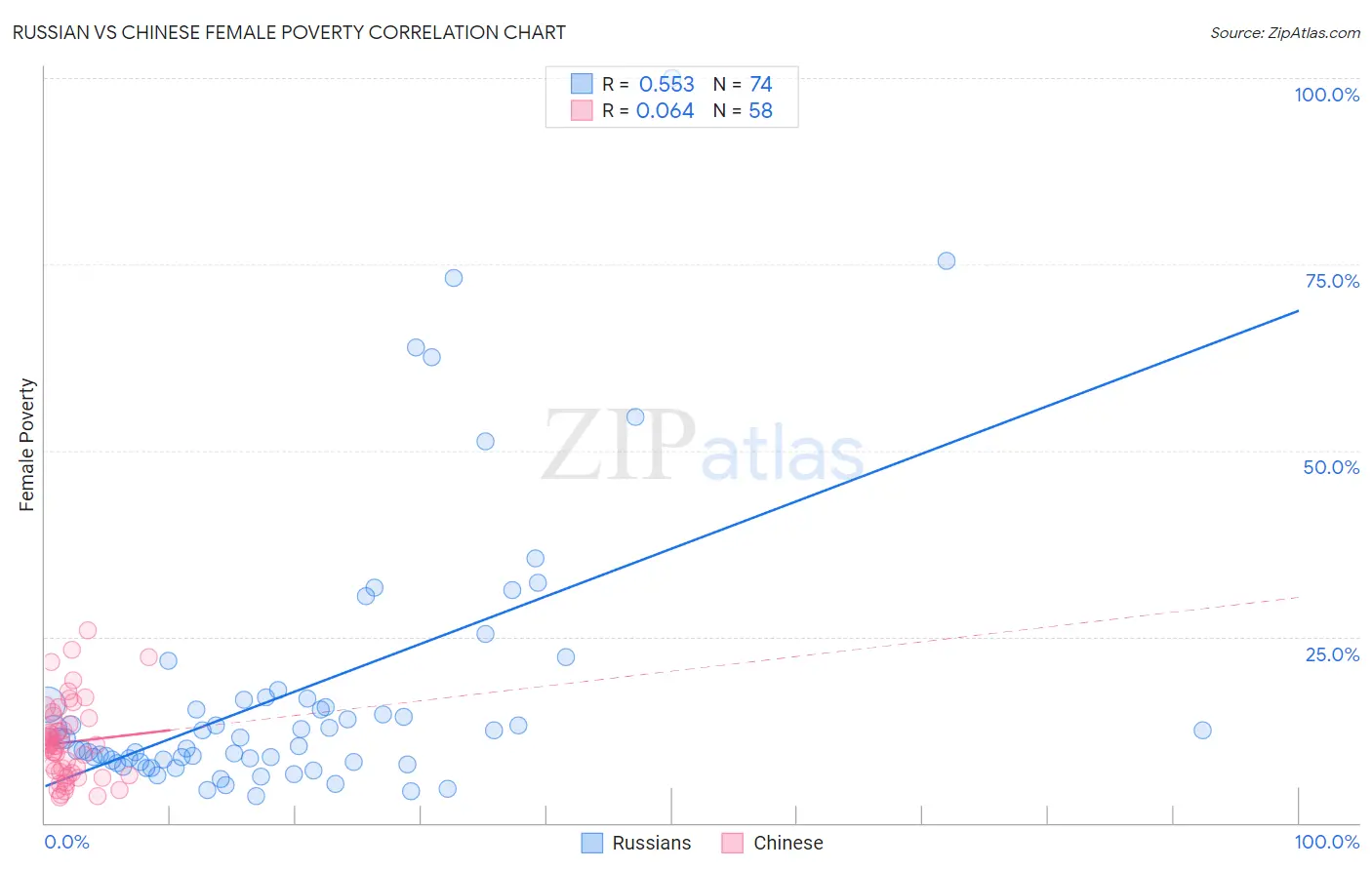 Russian vs Chinese Female Poverty