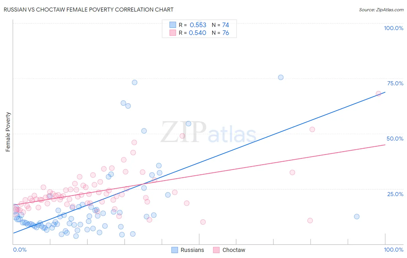 Russian vs Choctaw Female Poverty