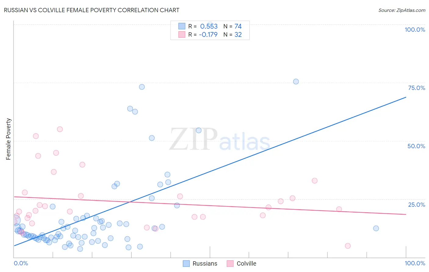 Russian vs Colville Female Poverty