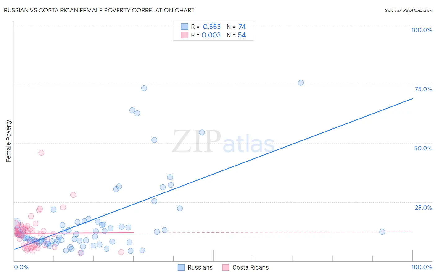 Russian vs Costa Rican Female Poverty