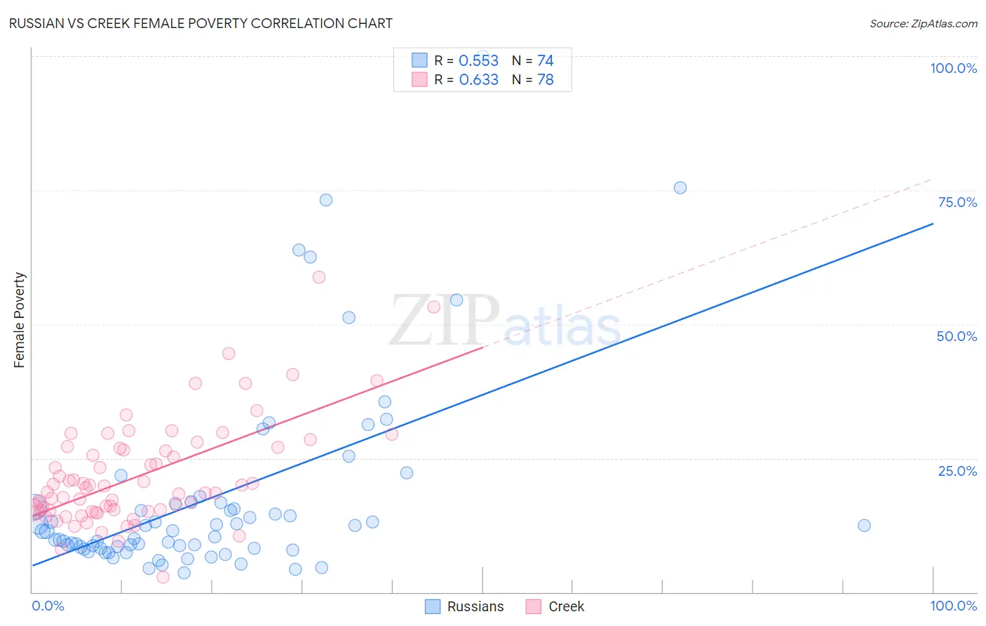 Russian vs Creek Female Poverty