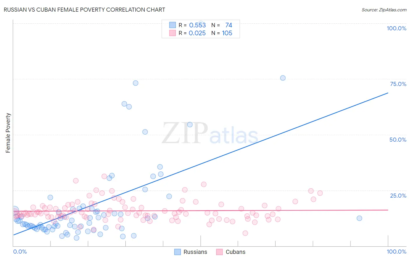 Russian vs Cuban Female Poverty