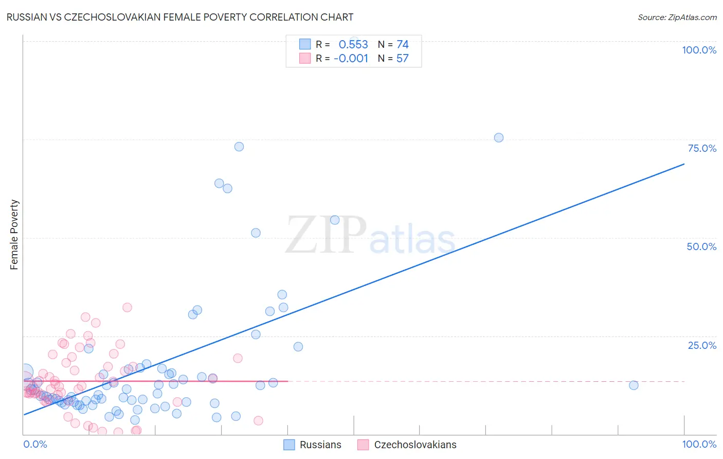 Russian vs Czechoslovakian Female Poverty