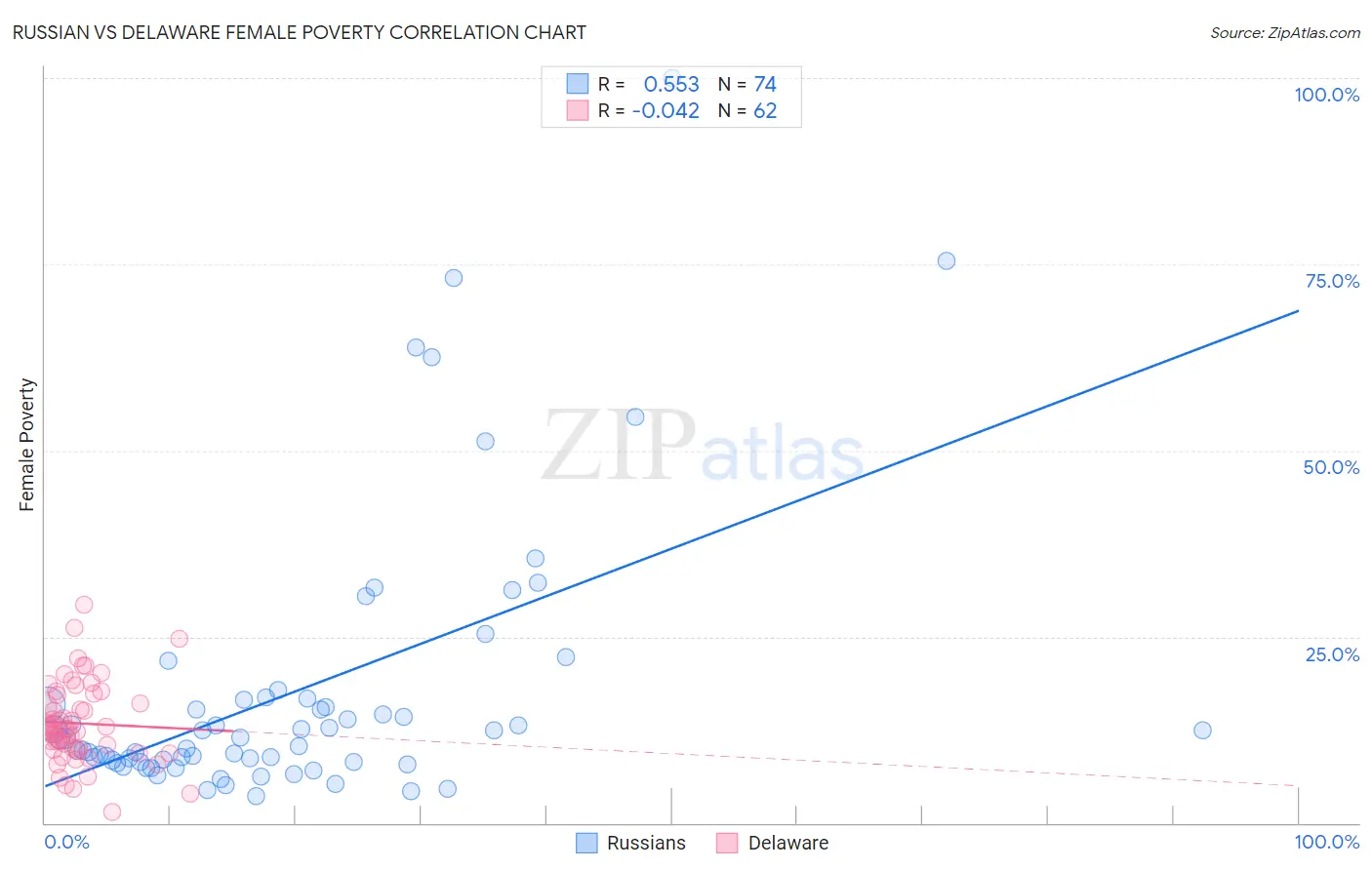 Russian vs Delaware Female Poverty