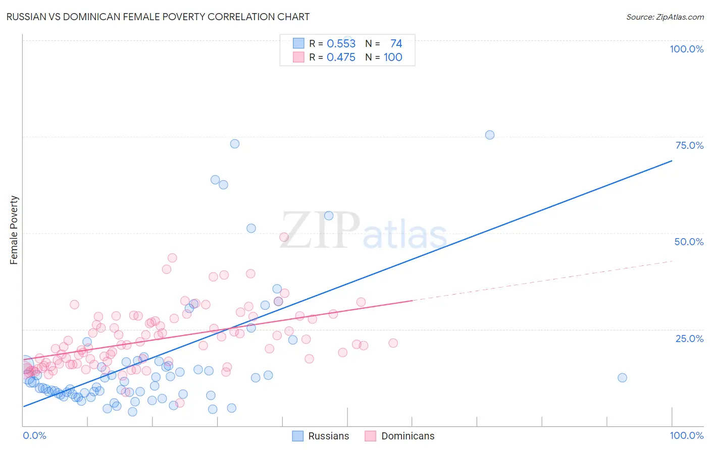 Russian vs Dominican Female Poverty