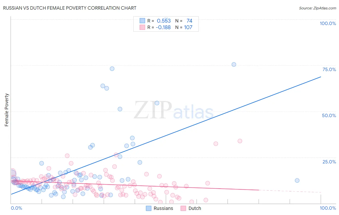 Russian vs Dutch Female Poverty