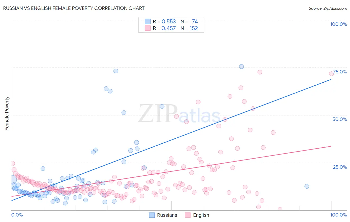 Russian vs English Female Poverty