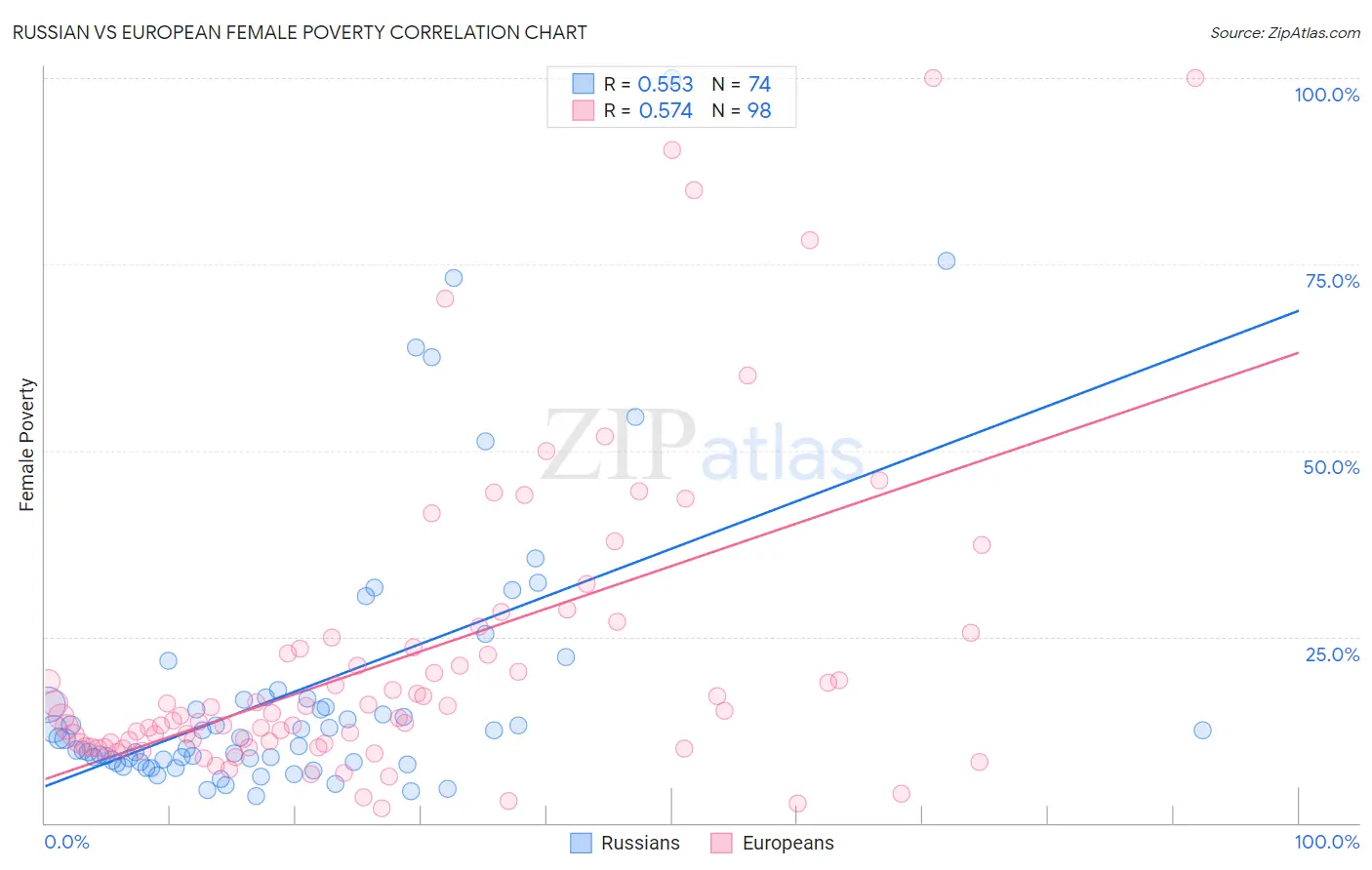 Russian vs European Female Poverty