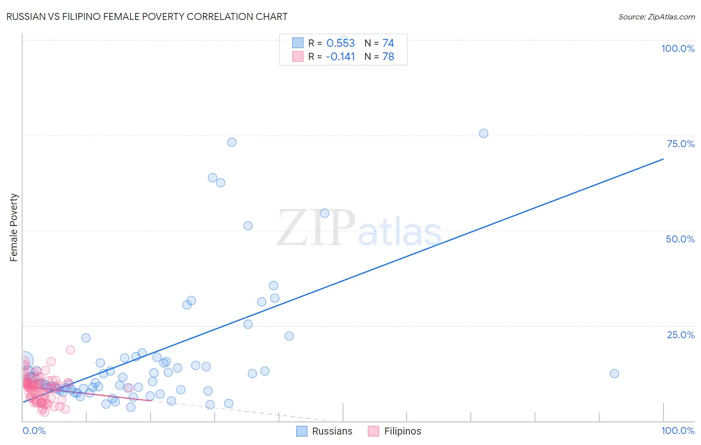 Russian vs Filipino Female Poverty