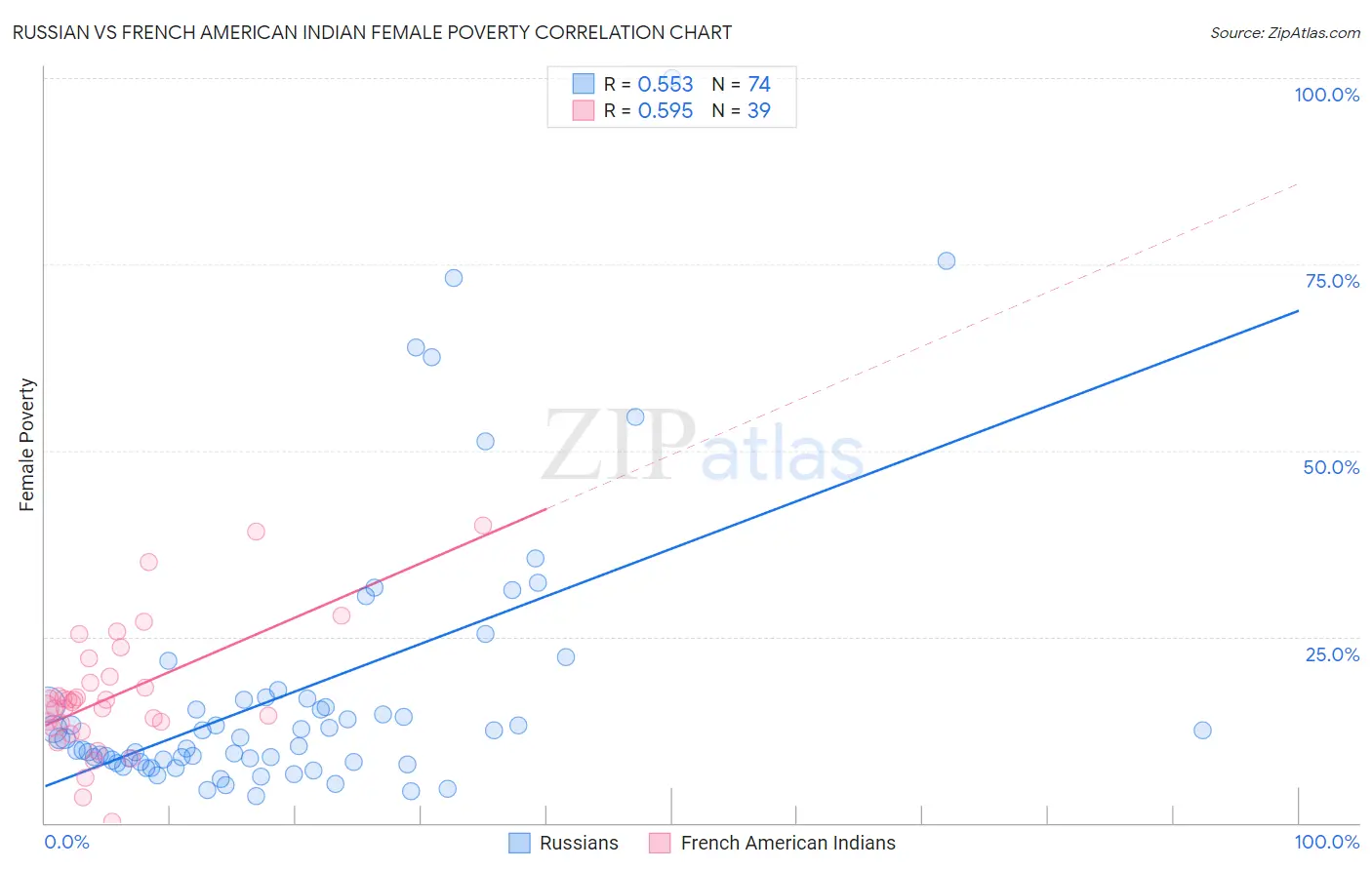 Russian vs French American Indian Female Poverty