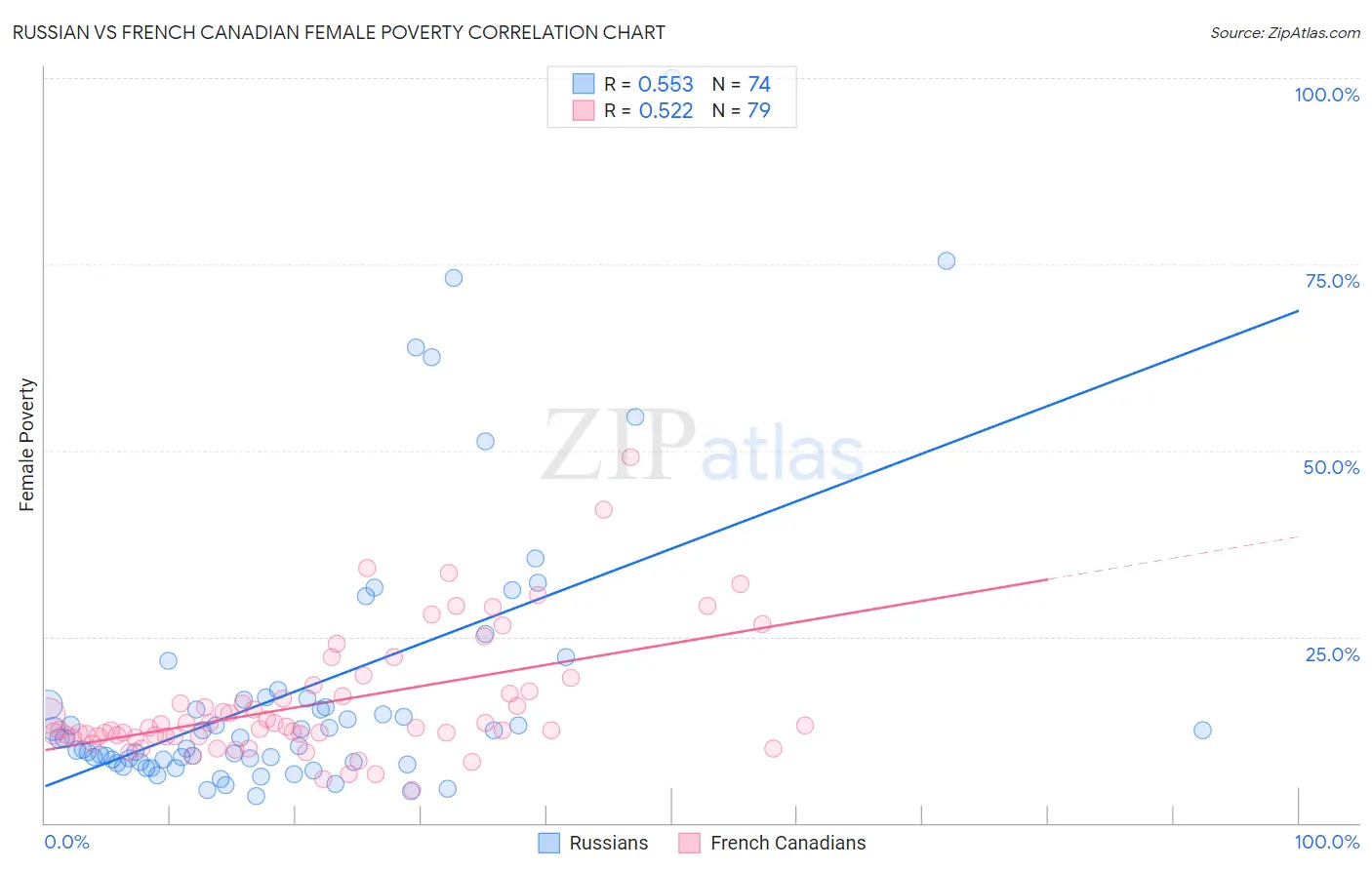 Russian vs French Canadian Female Poverty