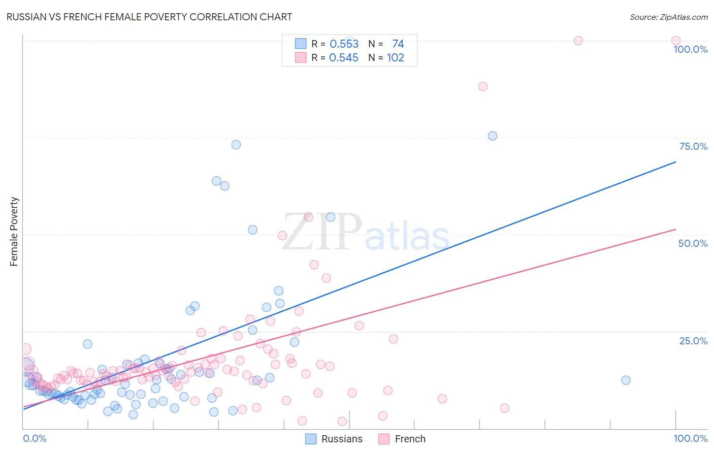 Russian vs French Female Poverty