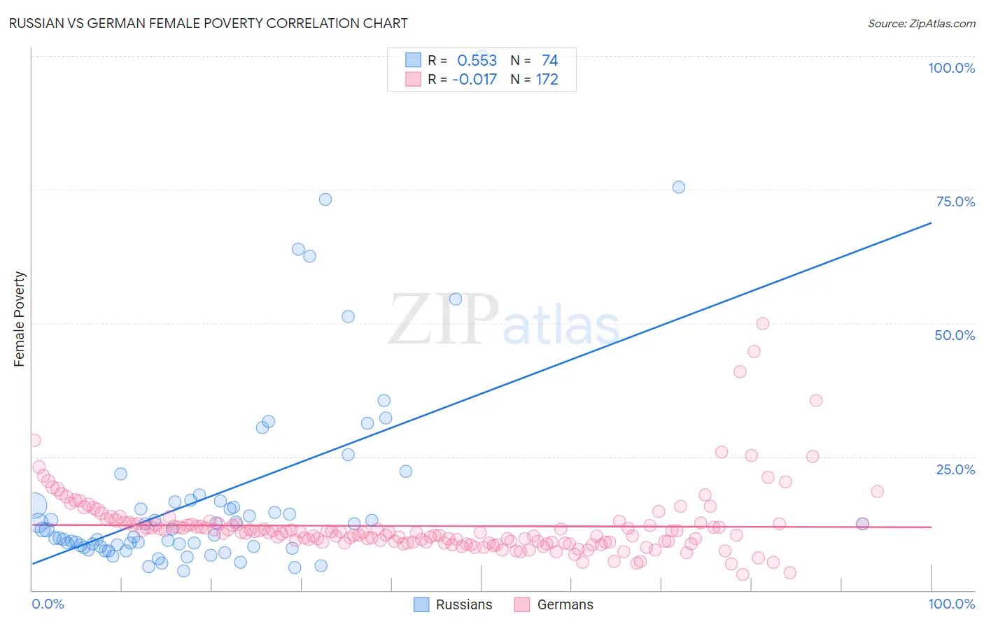 Russian vs German Female Poverty