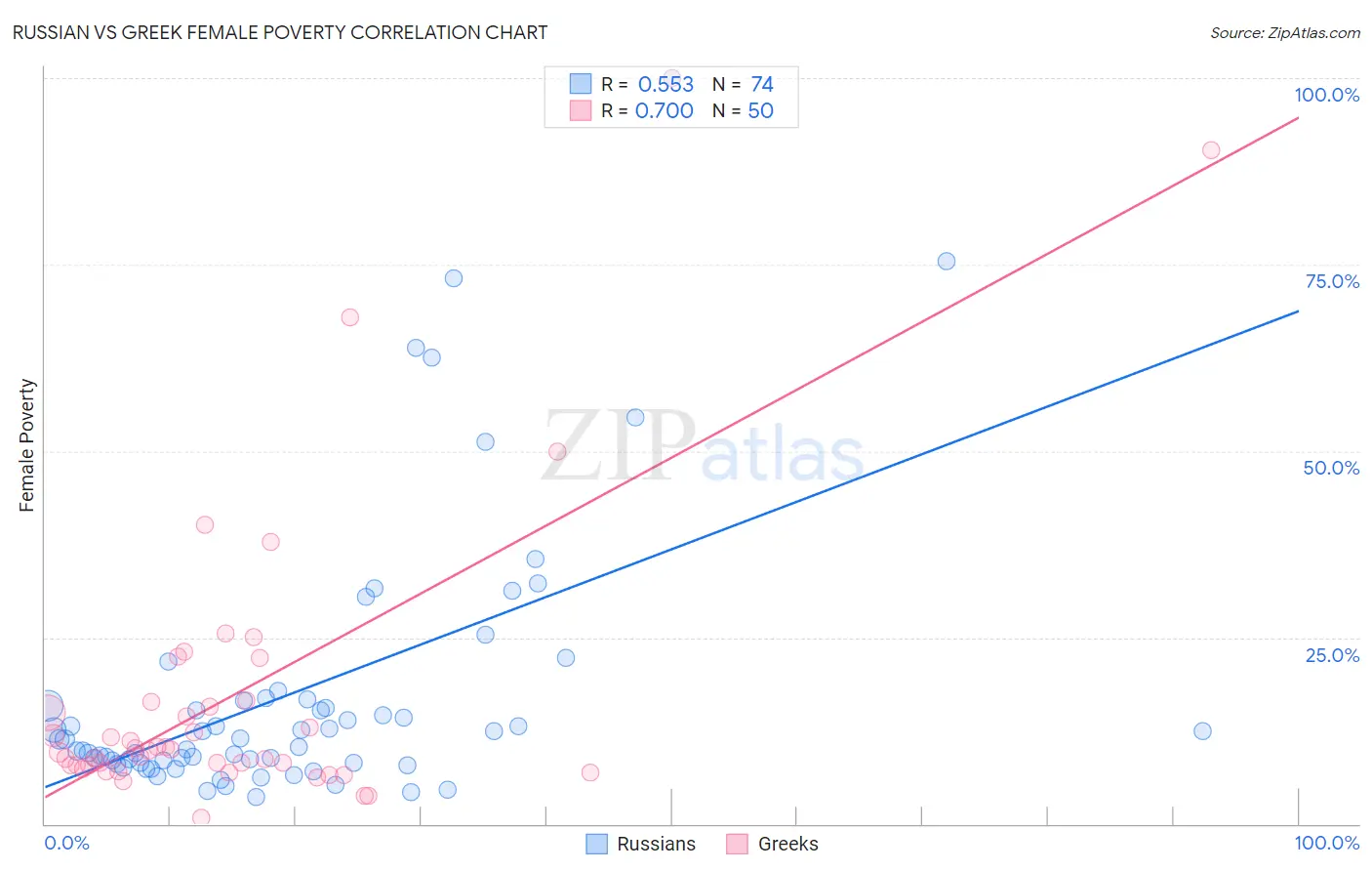 Russian vs Greek Female Poverty