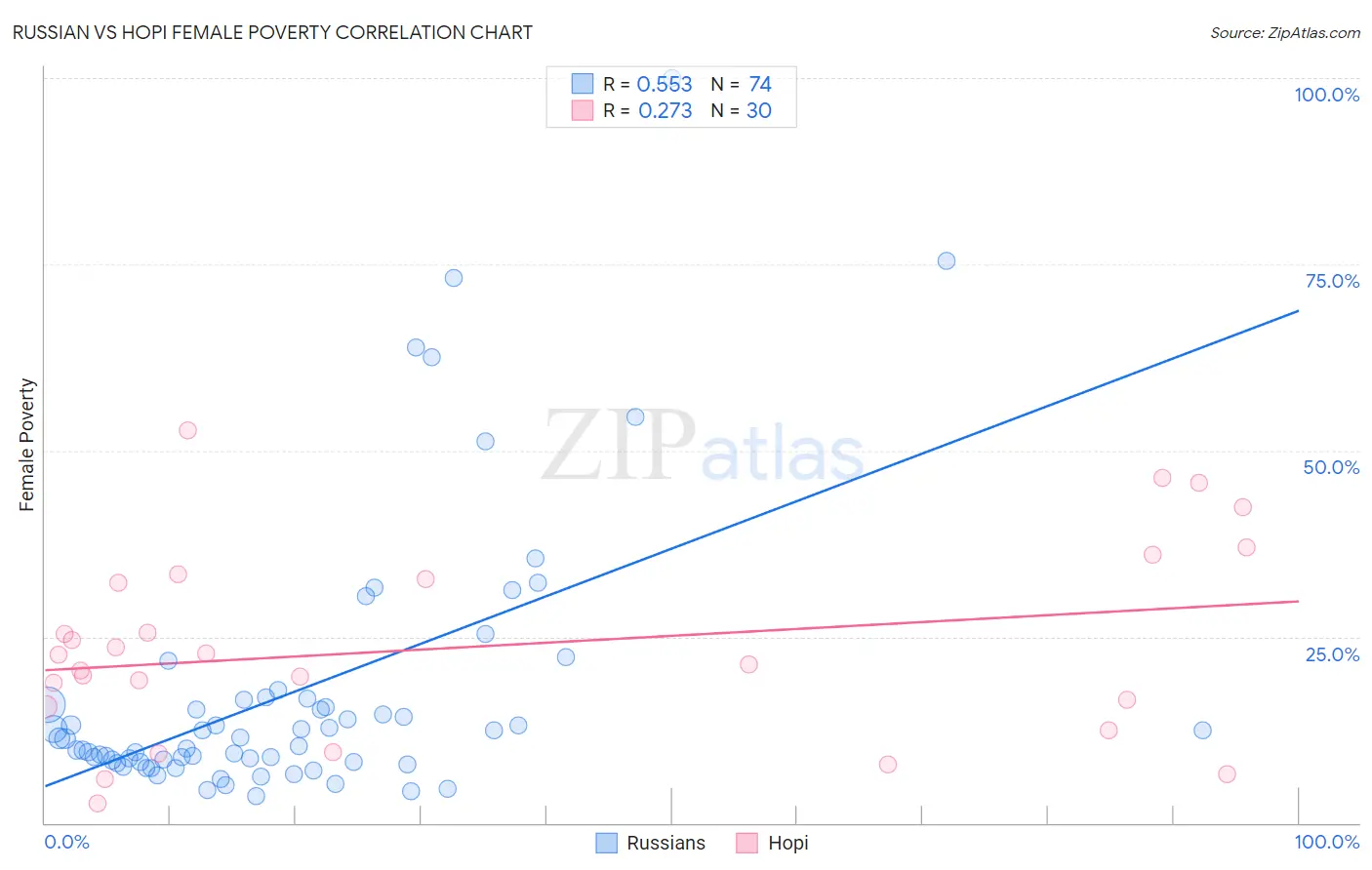 Russian vs Hopi Female Poverty