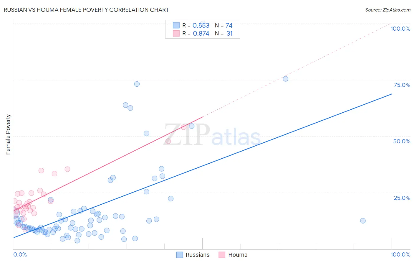 Russian vs Houma Female Poverty