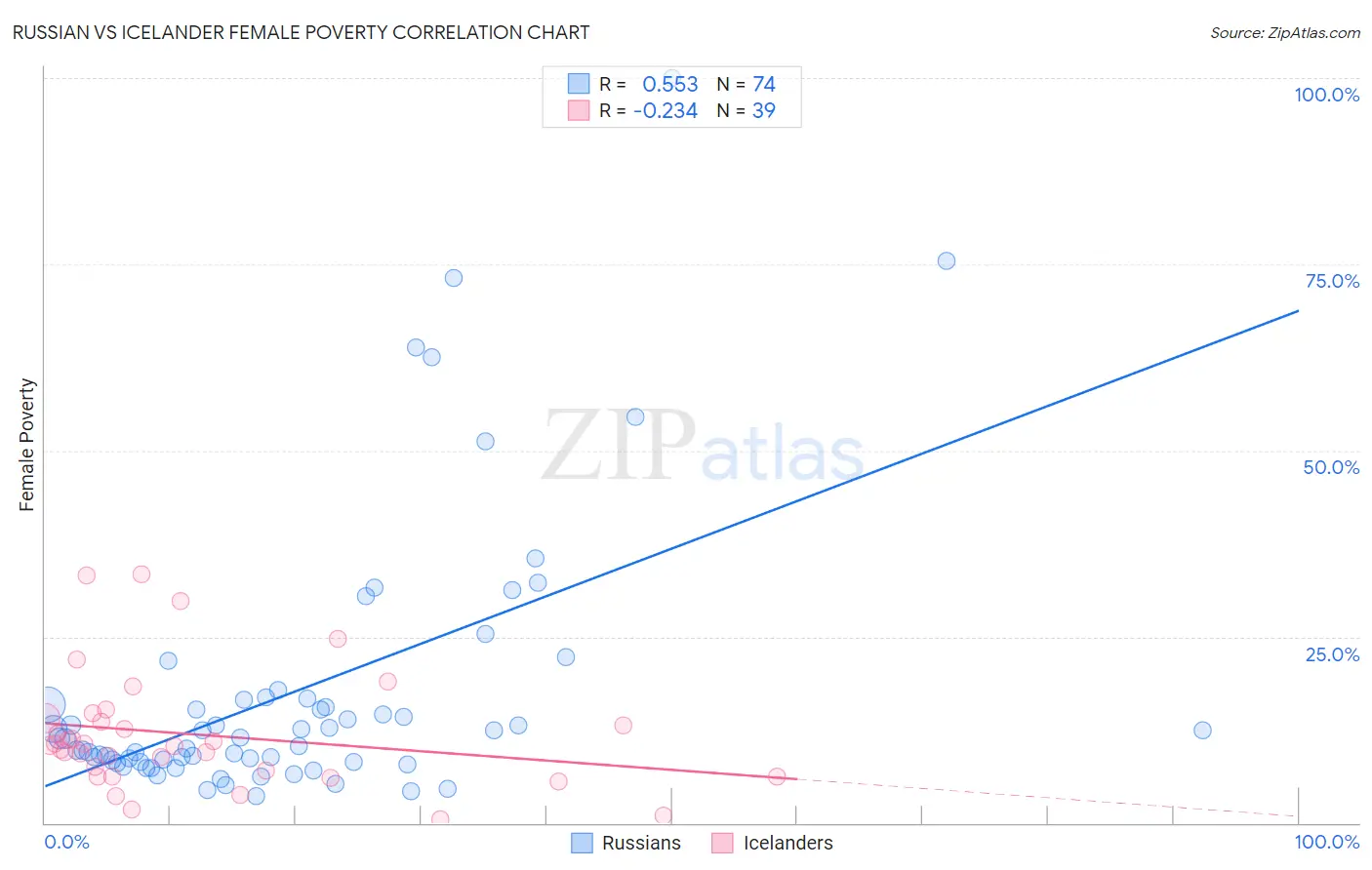 Russian vs Icelander Female Poverty