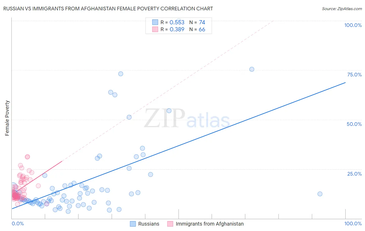 Russian vs Immigrants from Afghanistan Female Poverty