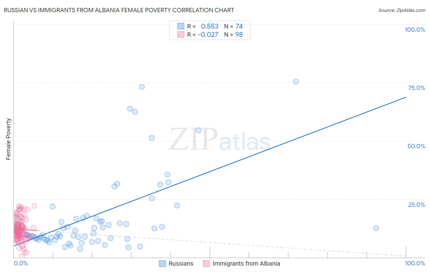 Russian vs Immigrants from Albania Female Poverty