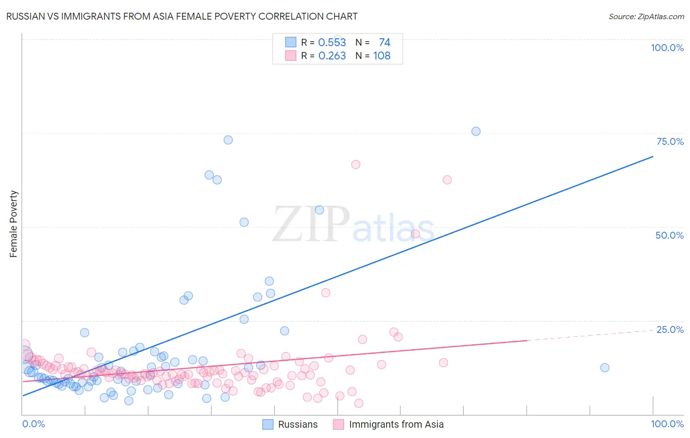 Russian vs Immigrants from Asia Female Poverty