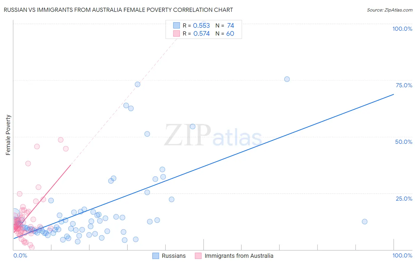 Russian vs Immigrants from Australia Female Poverty