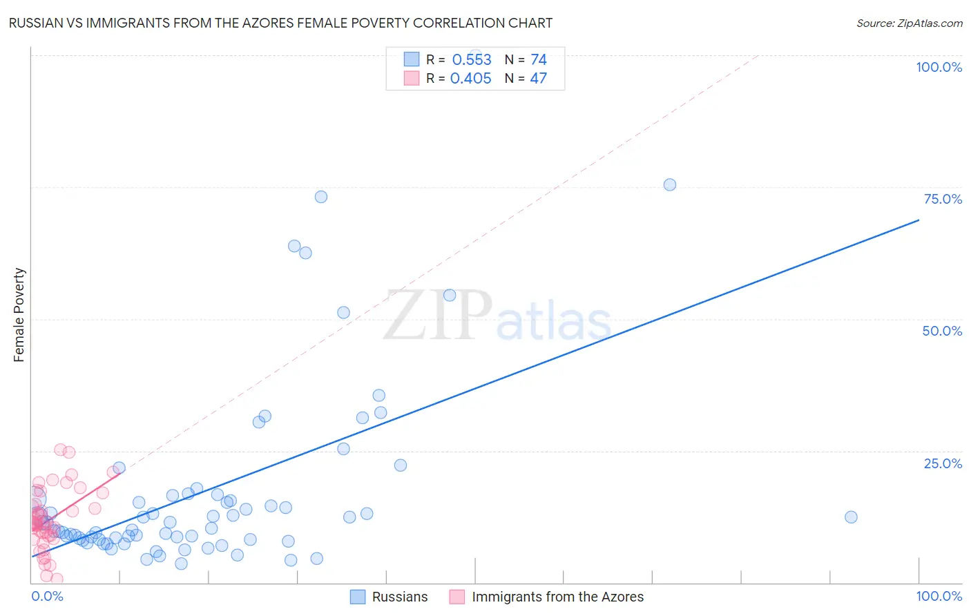 Russian vs Immigrants from the Azores Female Poverty